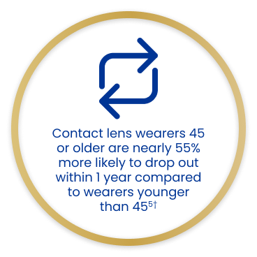 Contact lens wearers 45 or older are nearly 55% more likely to drop out within 1 year compared to wearers younger than 455†